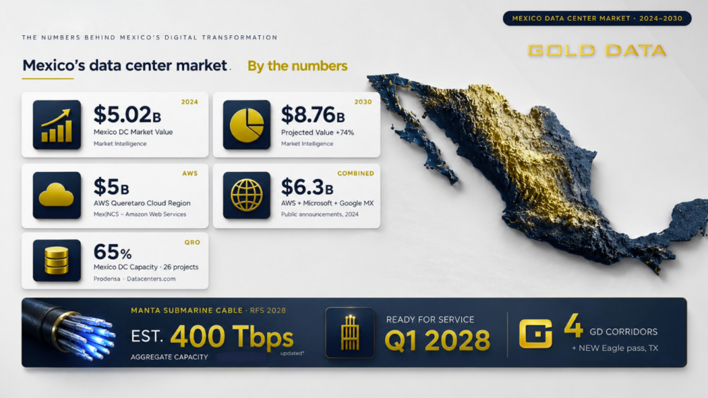 gráfica Blog: Gold Data Activates Full Data Center Connectivity Across Mexico's Most Critical Digital Corridors