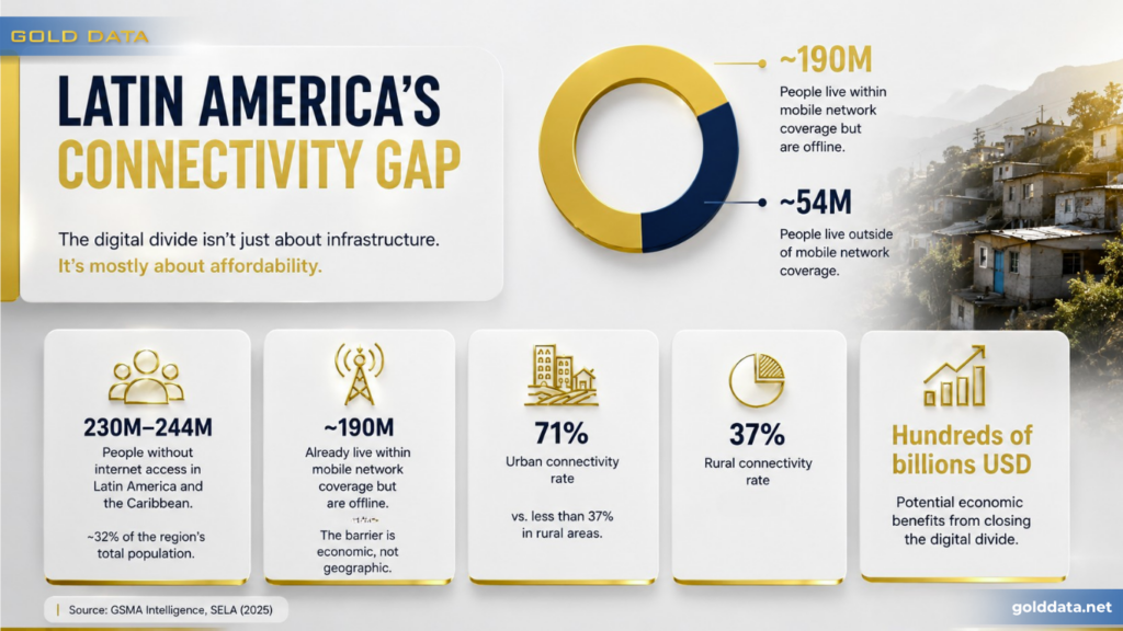 Grafica Blog: 244 millones de personas aún siguen sin conexión en América Latina. ¿La parte sorprendente? La mayoría ya cuenta con cobertura de red.