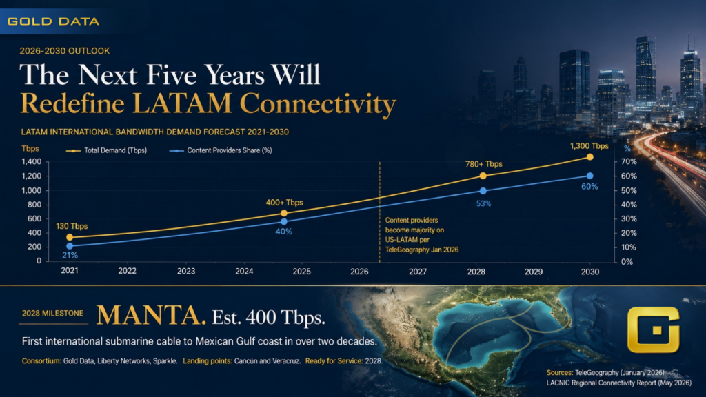 Cifras Blog: Los Próximos Cinco Años: Cómo los Content Providers Reconfigurarán el Ancho de Banda de LATAM entre 2026 y 2030